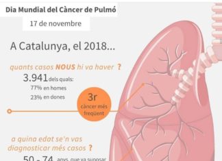 DIA MUNDIAL DEL CÀNCER DE PULMÓ